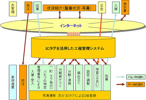 リアルイム工程管理システム図