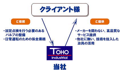 東邦産業業務